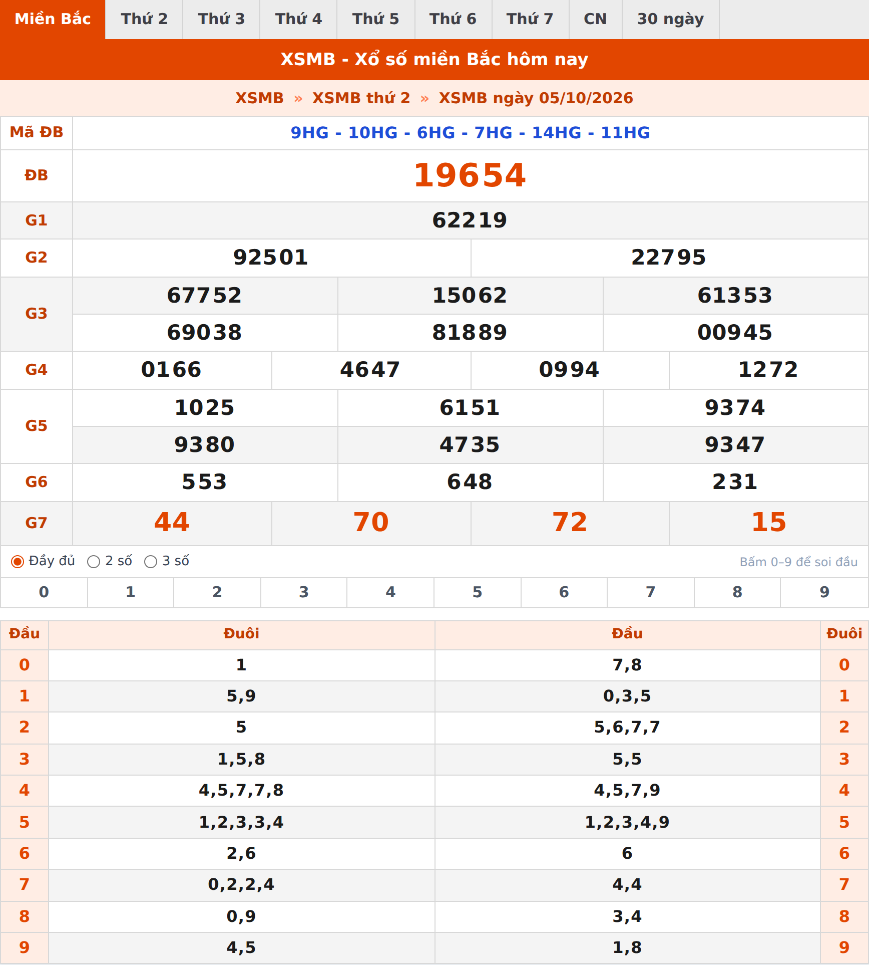 Phân tích kết quả XSMB ngày 05/10/2026