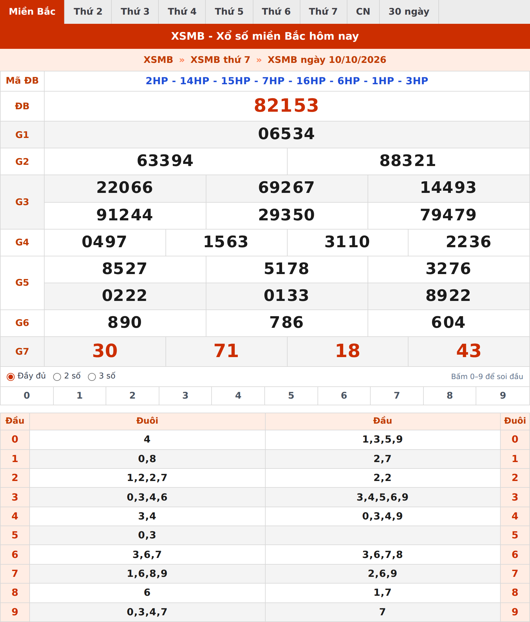 Phân tích kết quả XSMB ngày 10/10/2026
