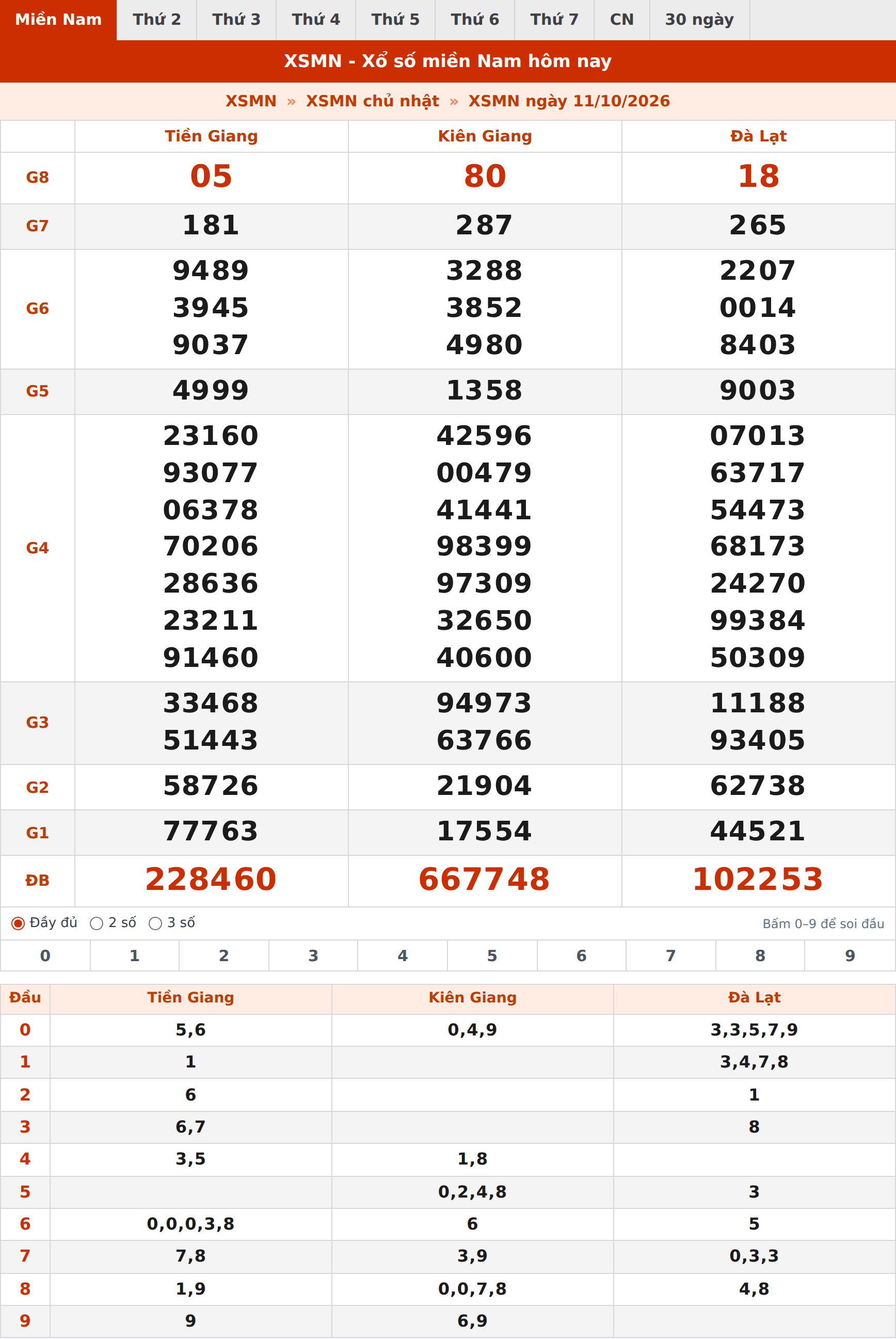 Phân tích kết quả XSMN ngày 11/10/2026